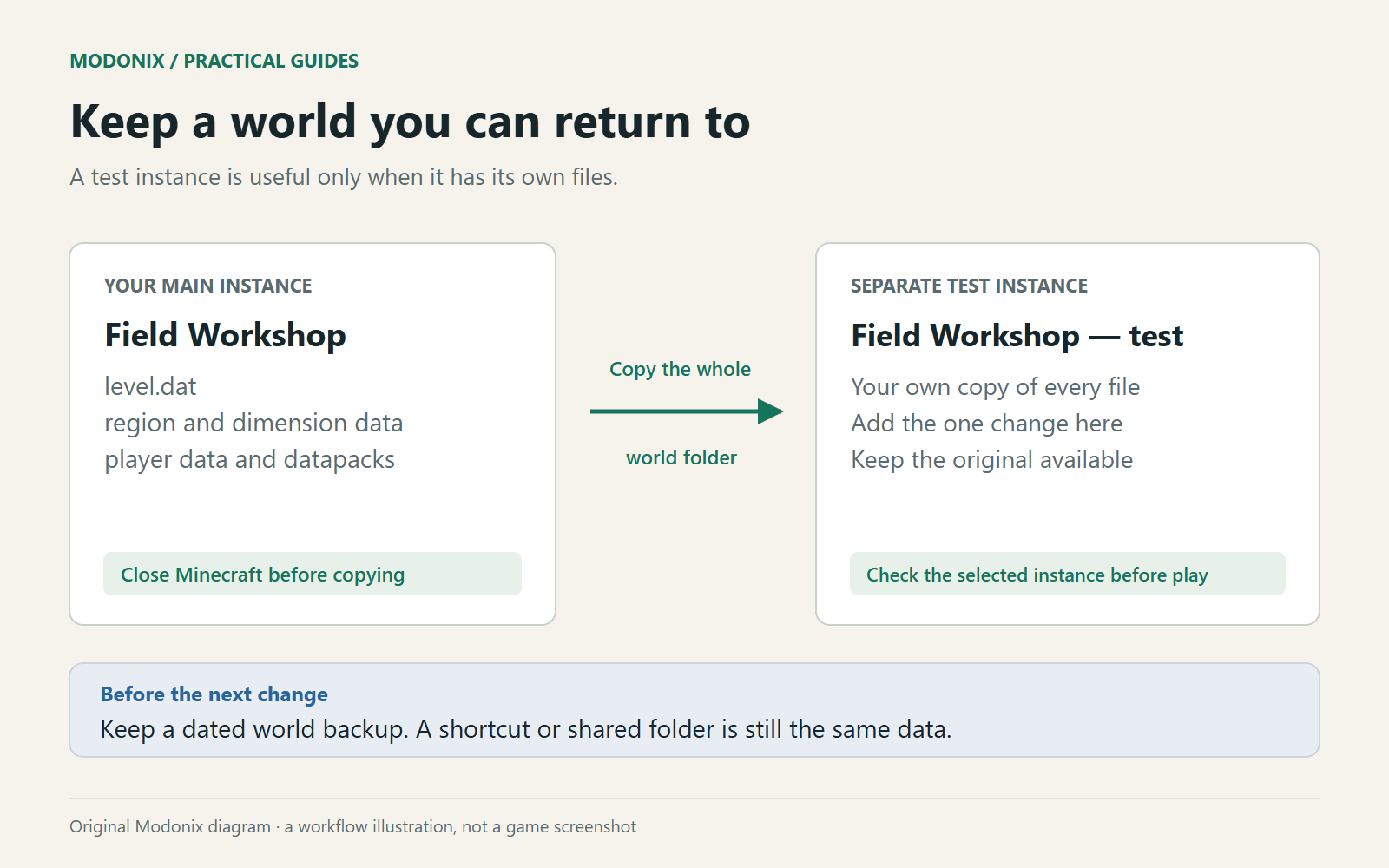 Diagram showing a saved original world copied into a separate test instance, with a separate dated backup.