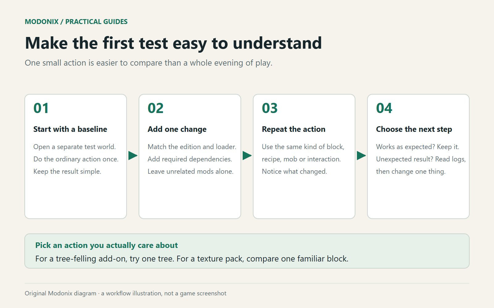 Four-step diagram: run a baseline, add one change, repeat the same action, then keep or investigate the result.