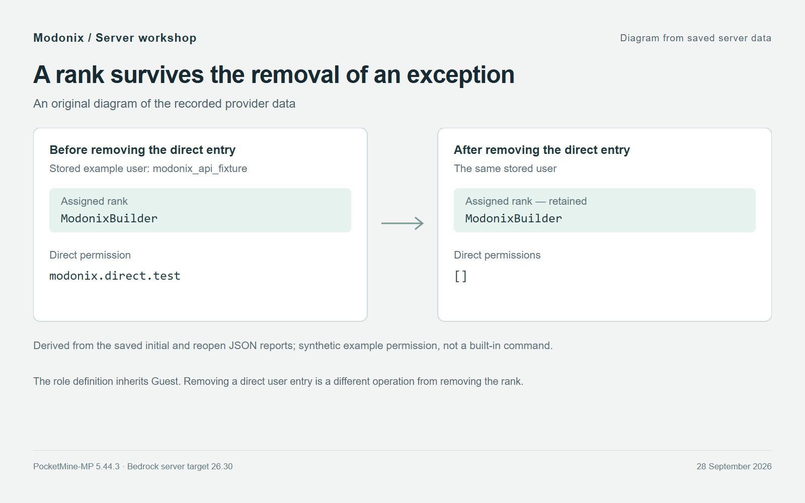 Two panels derived from original provider reports showing the same builder rank before and after removing modonix.direct.test.