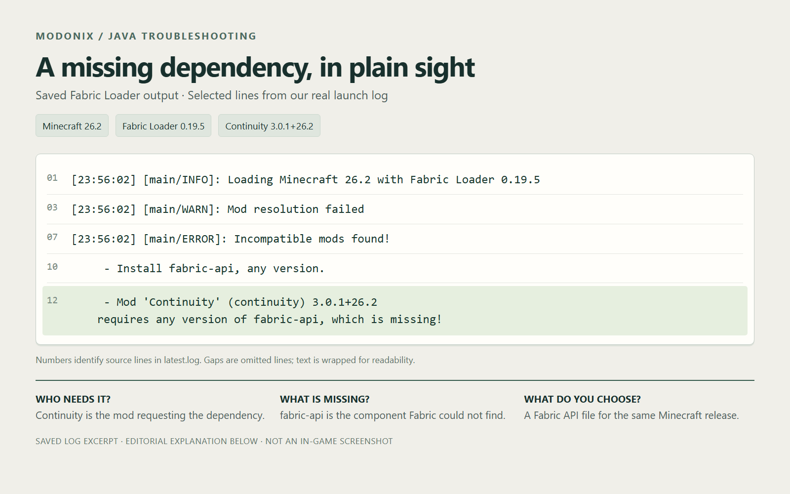 Saved log excerpt identifies Continuity 3.0.1+26.2 and its missing Fabric API dependency; editorial notes explain the requesting mod, component and game-version choice.