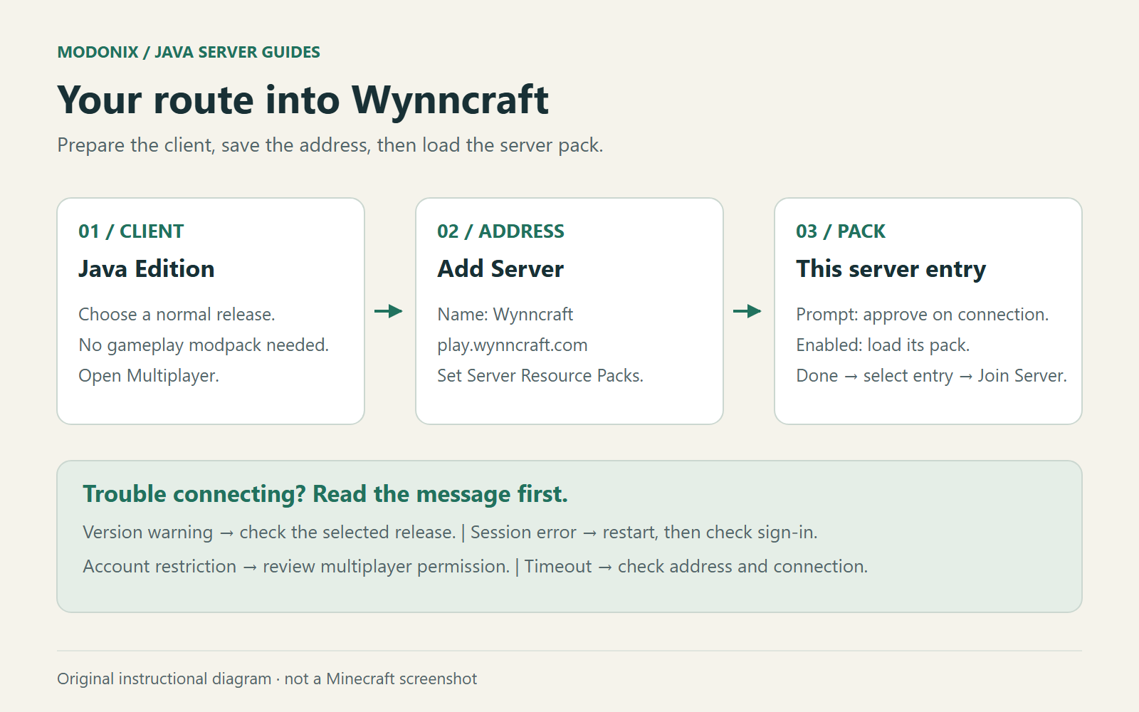Instructional diagram with three steps: Java Edition, play.wynncraft.com in Add Server, and the Wynncraft server resource-pack setting.